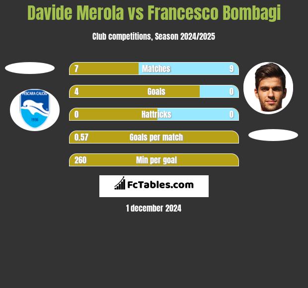 Davide Merola vs Francesco Bombagi h2h player stats