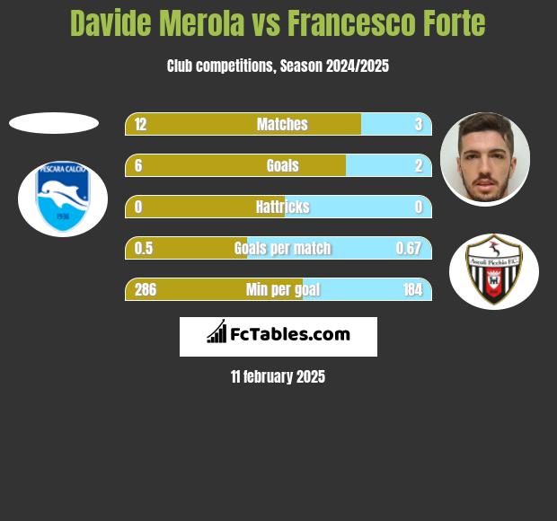 Davide Merola vs Francesco Forte h2h player stats