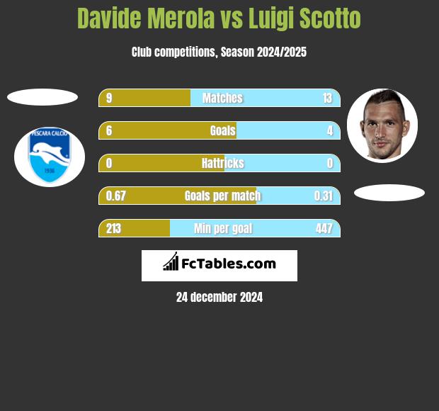 Davide Merola vs Luigi Scotto h2h player stats