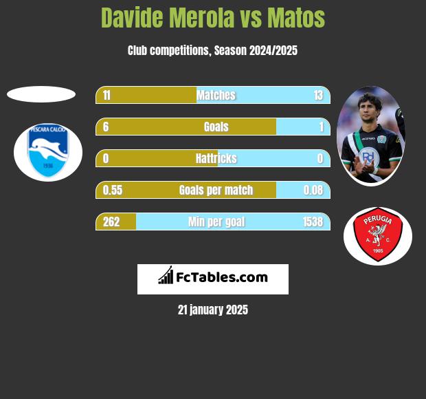 Davide Merola vs Matos h2h player stats