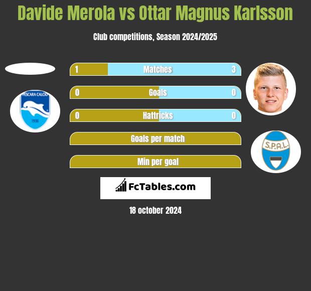 Davide Merola vs Ottar Magnus Karlsson h2h player stats