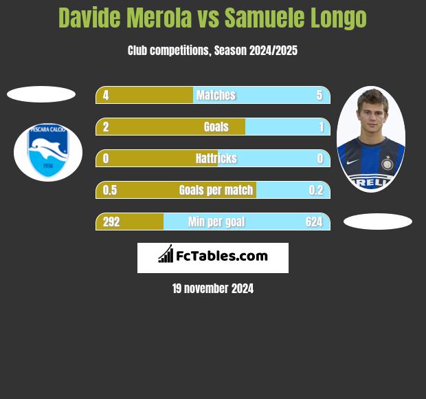 Davide Merola vs Samuele Longo h2h player stats