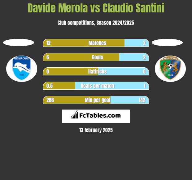 Davide Merola vs Claudio Santini h2h player stats