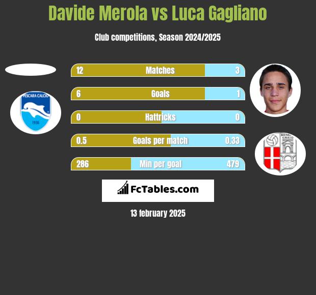 Davide Merola vs Luca Gagliano h2h player stats