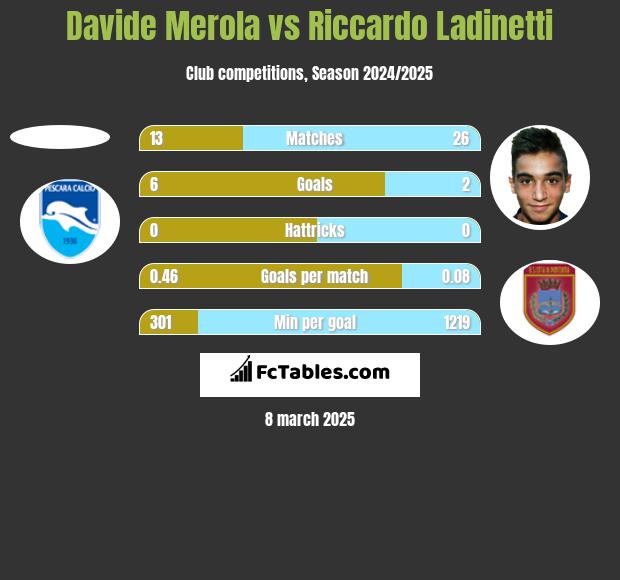 Davide Merola vs Riccardo Ladinetti h2h player stats