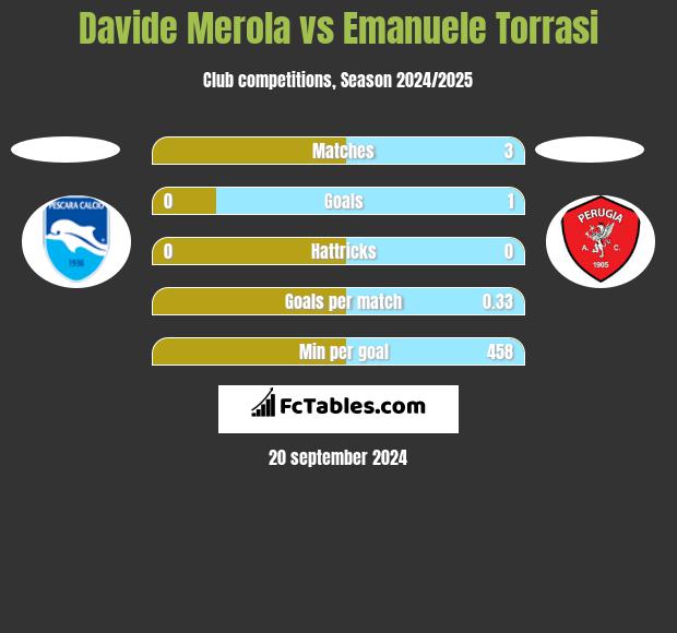 Davide Merola vs Emanuele Torrasi h2h player stats