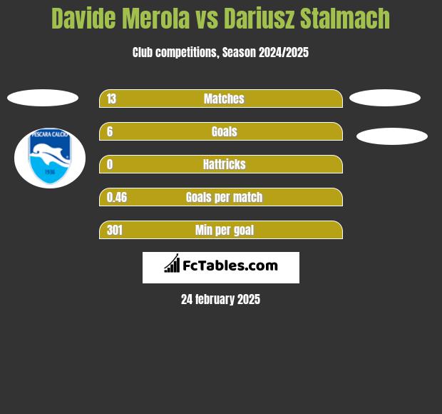 Davide Merola vs Dariusz Stalmach h2h player stats