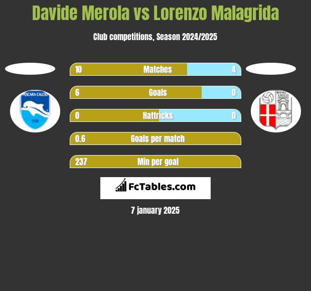 Davide Merola vs Lorenzo Malagrida h2h player stats