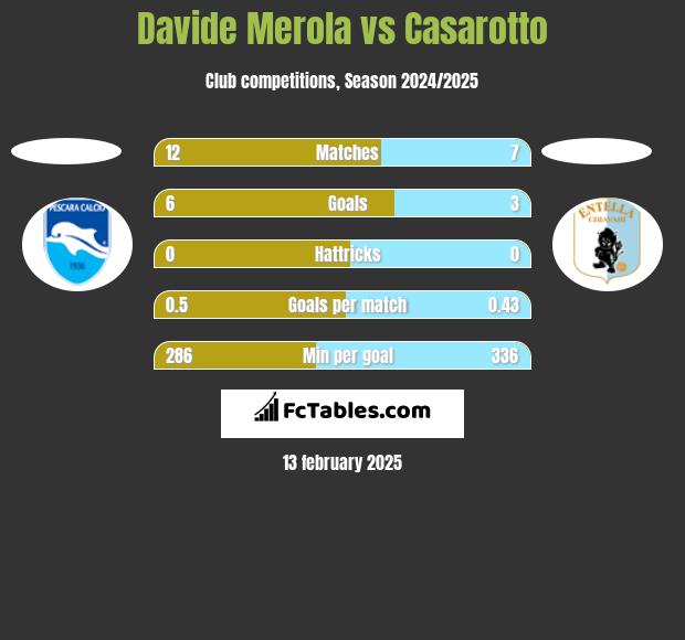 Davide Merola vs Casarotto h2h player stats