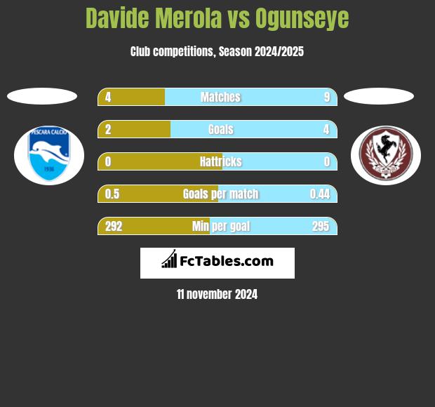 Davide Merola vs Ogunseye h2h player stats