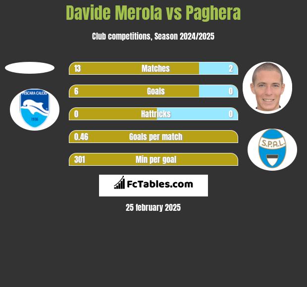 Davide Merola vs Paghera h2h player stats