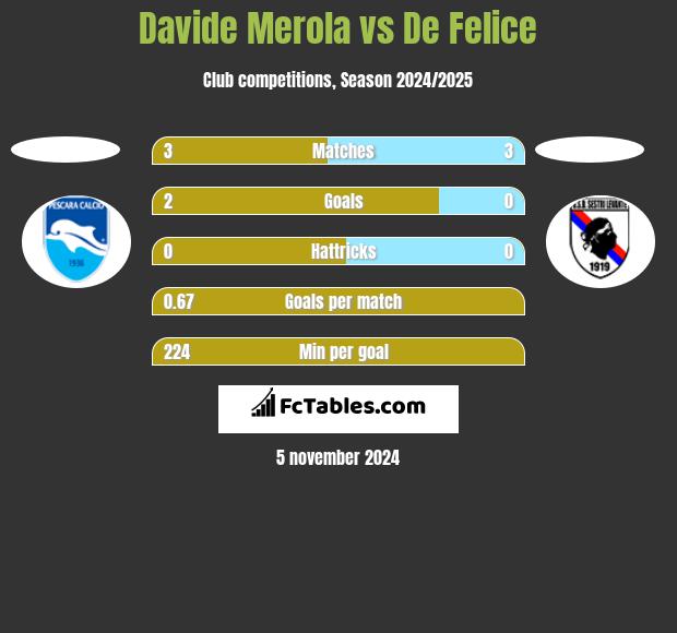 Davide Merola vs De Felice h2h player stats