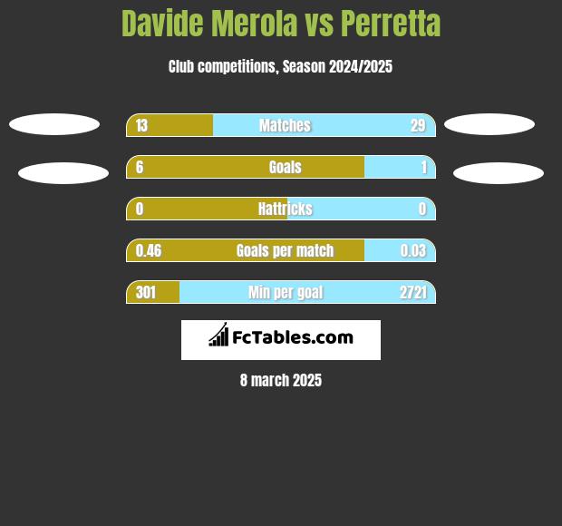 Davide Merola vs Perretta h2h player stats