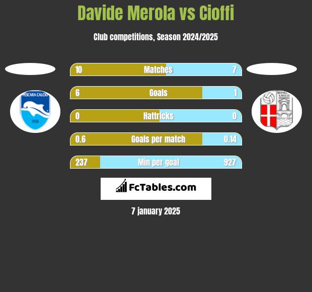 Davide Merola vs Cioffi h2h player stats