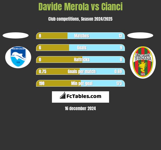 Davide Merola vs Cianci h2h player stats