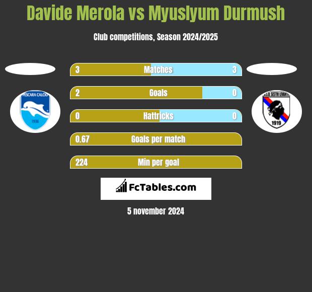 Davide Merola vs Myuslyum Durmush h2h player stats