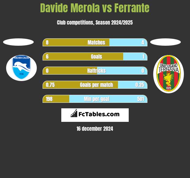 Davide Merola vs Ferrante h2h player stats