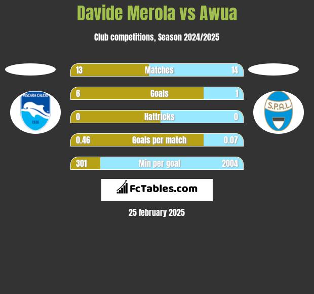 Davide Merola vs Awua h2h player stats