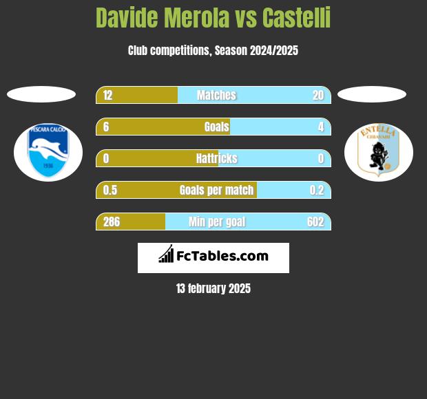 Davide Merola vs Castelli h2h player stats