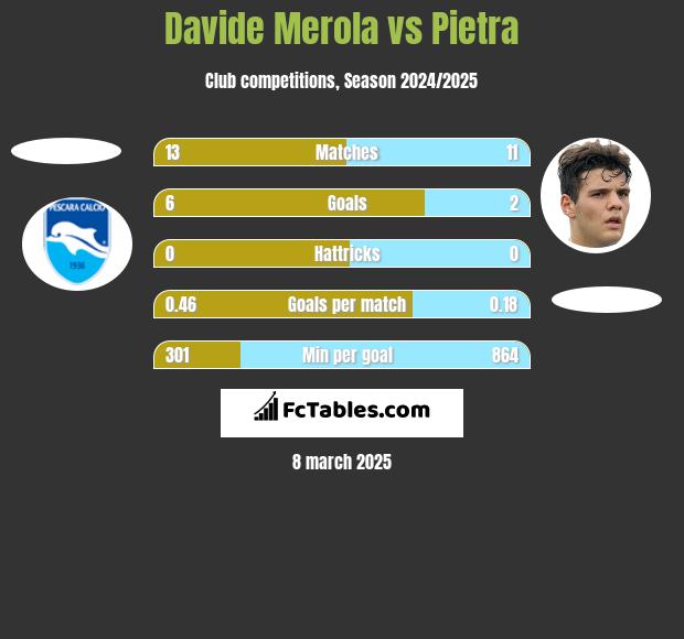 Davide Merola vs Pietra h2h player stats