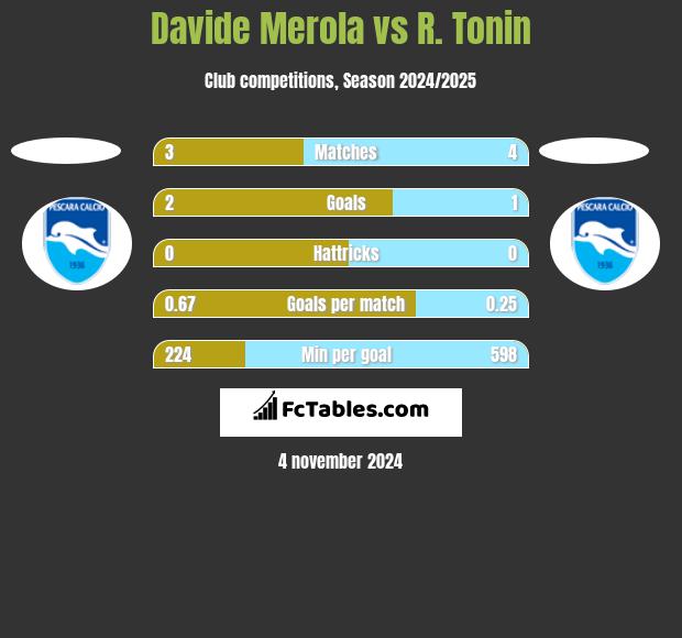 Davide Merola vs R. Tonin h2h player stats