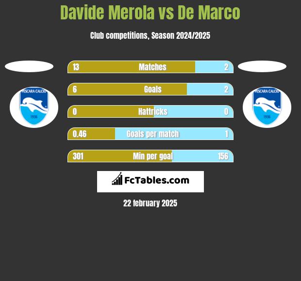 Davide Merola vs De Marco h2h player stats