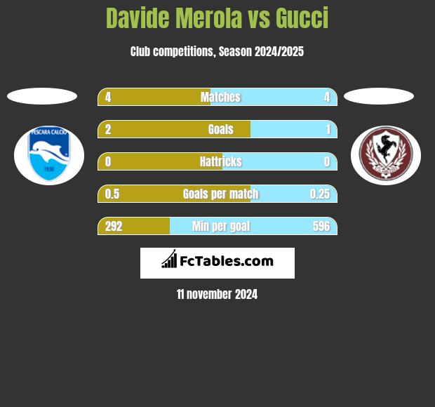 Davide Merola vs Gucci h2h player stats