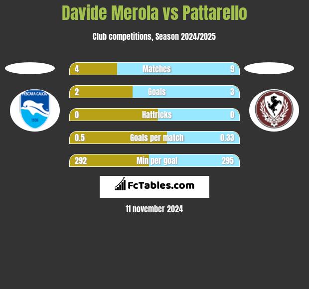 Davide Merola vs Pattarello h2h player stats