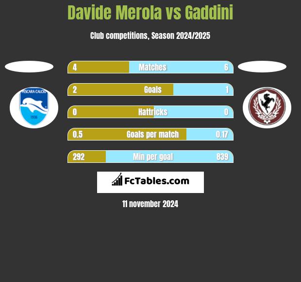 Davide Merola vs Gaddini h2h player stats