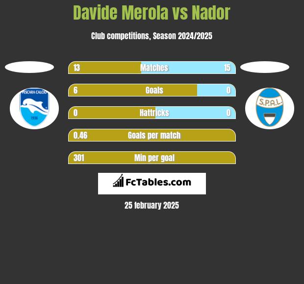 Davide Merola vs Nador h2h player stats