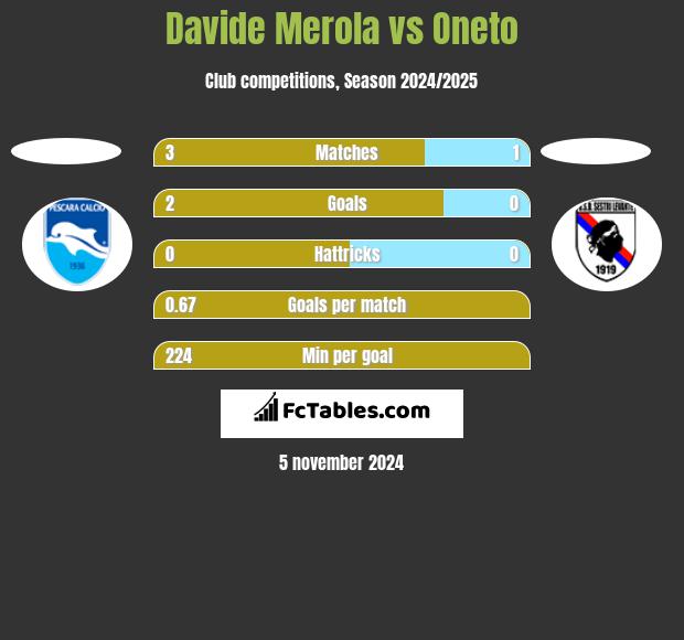 Davide Merola vs Oneto h2h player stats