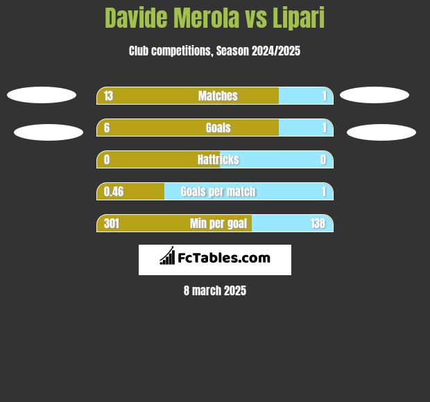 Davide Merola vs Lipari h2h player stats