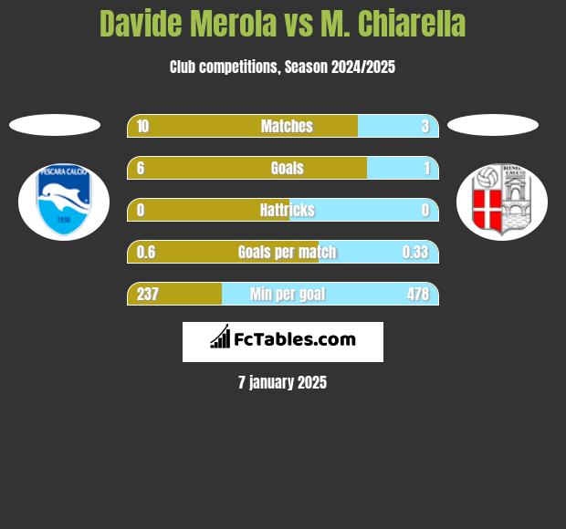 Davide Merola vs M. Chiarella h2h player stats