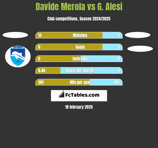 Davide Merola vs G. Alesi h2h player stats