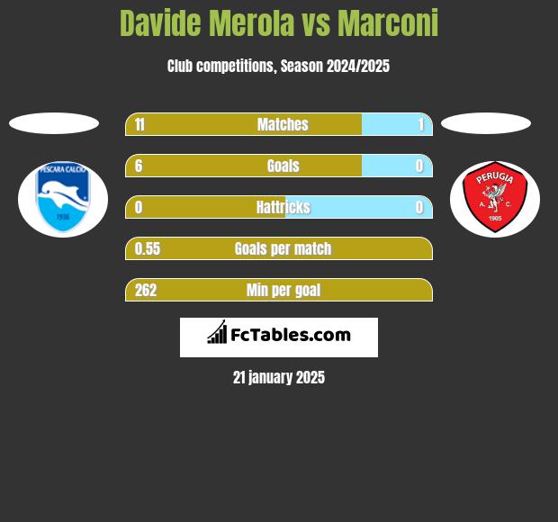 Davide Merola vs Marconi h2h player stats