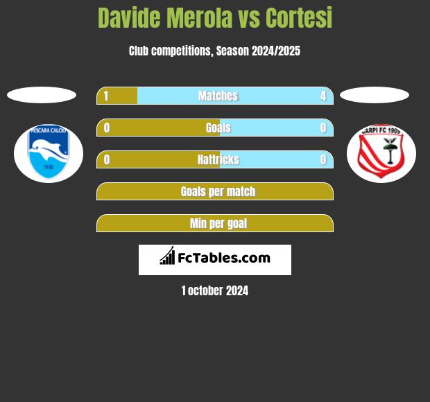 Davide Merola vs Cortesi h2h player stats