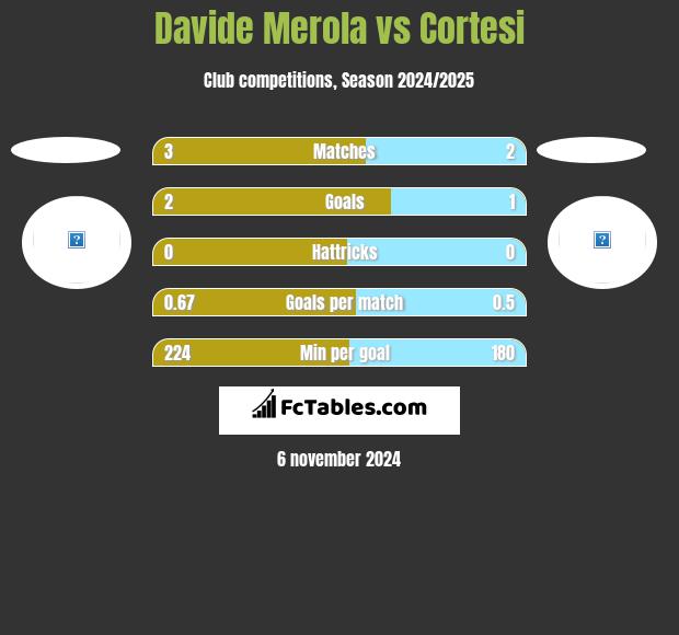 Davide Merola vs Cortesi h2h player stats