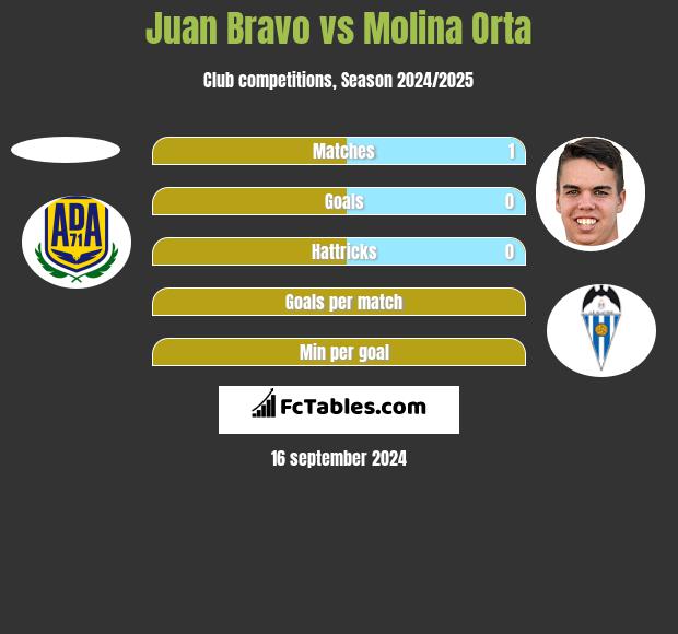 Juan Bravo vs Molina Orta h2h player stats