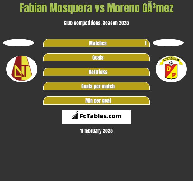 Fabian Mosquera vs Moreno GÃ³mez h2h player stats