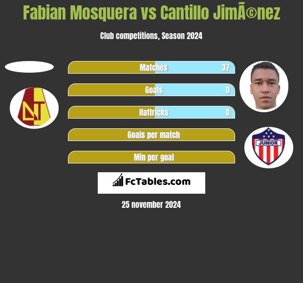 Fabian Mosquera vs Cantillo JimÃ©nez h2h player stats