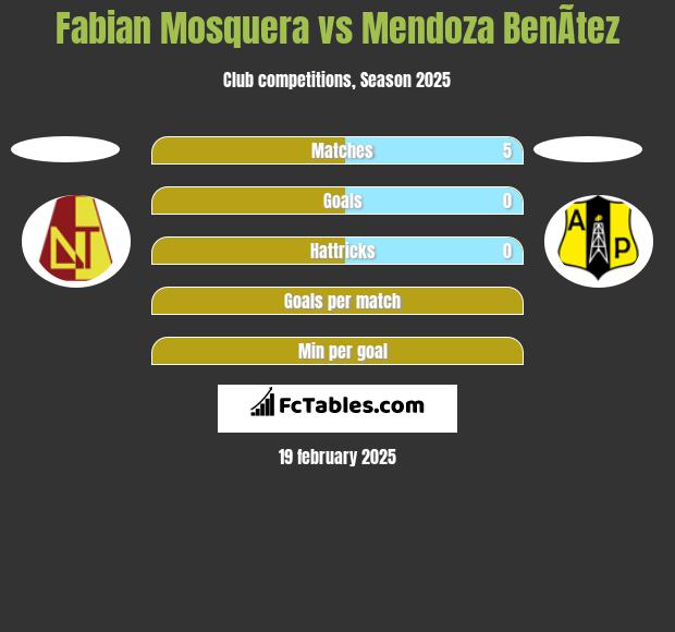 Fabian Mosquera vs Mendoza BenÃ­tez h2h player stats