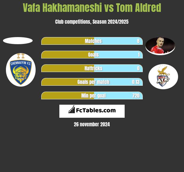 Vafa Hakhamaneshi vs Tom Aldred h2h player stats