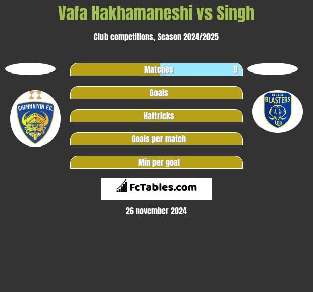 Vafa Hakhamaneshi vs Singh h2h player stats