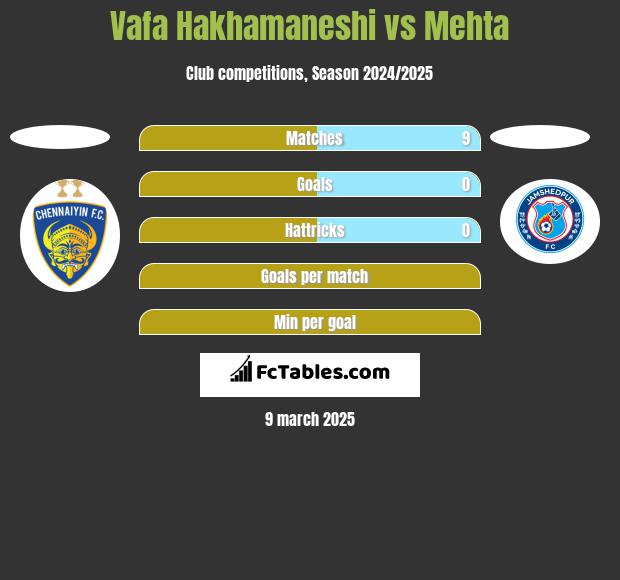 Vafa Hakhamaneshi vs Mehta h2h player stats