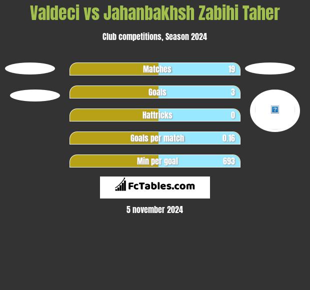 Valdeci vs Jahanbakhsh Zabihi Taher h2h player stats