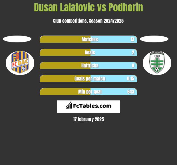 Dusan Lalatovic vs Podhorin h2h player stats