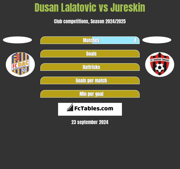 Dusan Lalatovic vs Jureskin h2h player stats