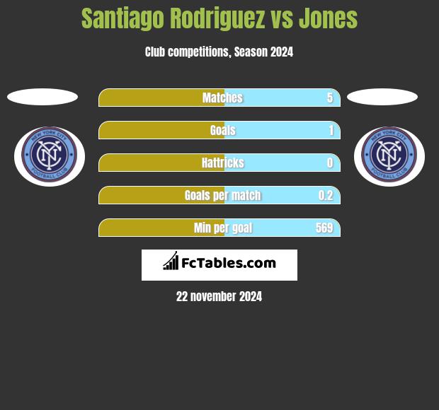 Santiago Rodriguez vs Jones h2h player stats