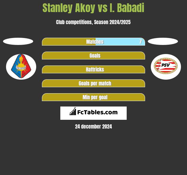 Stanley Akoy vs I. Babadi h2h player stats