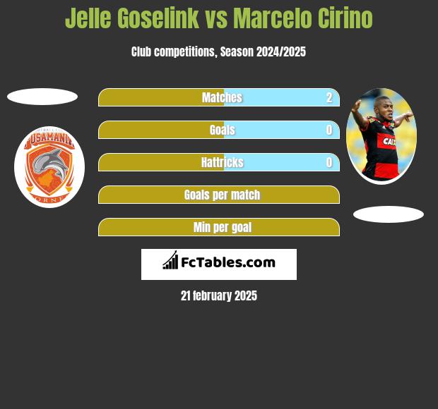 Jelle Goselink vs Marcelo Cirino h2h player stats